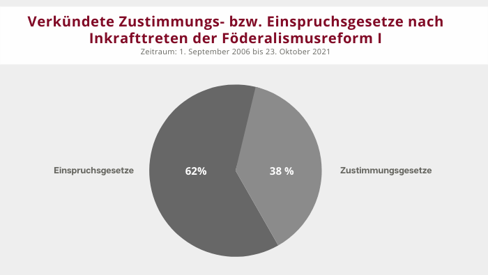 Grafik: Tortendiagramm zu verkündeten Zustimmungs- und Einspruchsgesetzen nach dem Inkrafttreten der Föderalismusreform I: Zustimmungsgesetze: 38%; Einspruchsgesetze: 62%