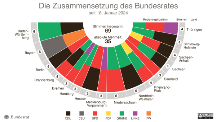 Link zur Seite: Archiv - Zusammensetzung des Bundesrates