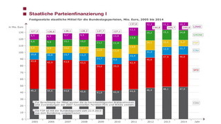 Foto: Grafik zur Bundesparteienfinanzierung 