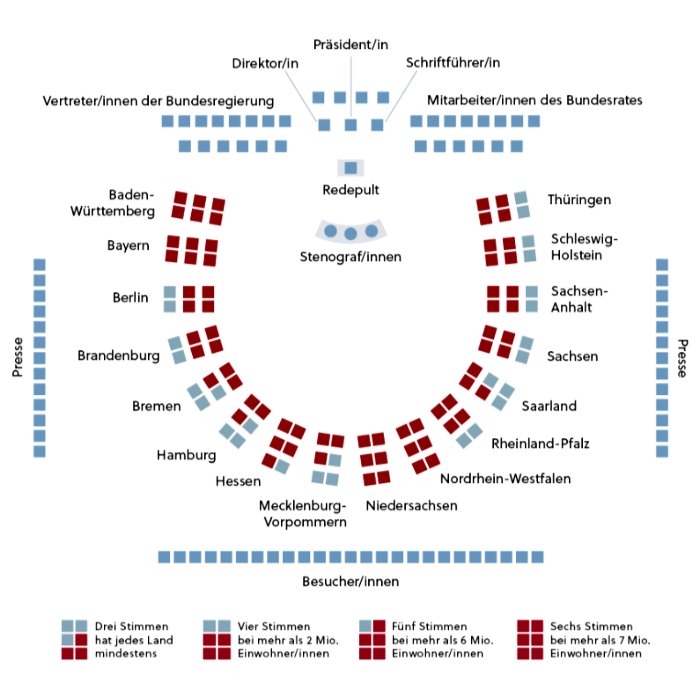 Grafik Sitzordnung: Die Bänke der Länder sind in Hufeisenform mittig im Raum angeordnet. Jede Länderbank besteht aus 3 Tischen und 6 Stühlen. Oben befindet sich das Präsidium, in dem der Präsident, der Direktor und der Schriftführer sitzen.