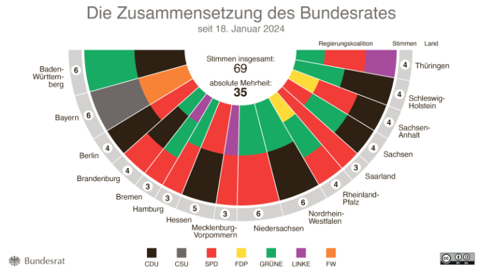Grafik zur Zusammensetzung des Bundesrates mit einem hufeisenförmigen Halbrund und farbig abgestimmten Anteilen der Regierungsparteien / Stand: 18. Januar 2024