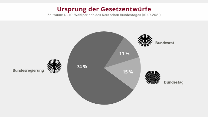 Grafik: Tortendiagramm, aufgeteilt nach dem Ursprung der Gesetzentwürfe - Bundesregierung: 74%. Bundestag: 15%. Bundesrat: 11%.
