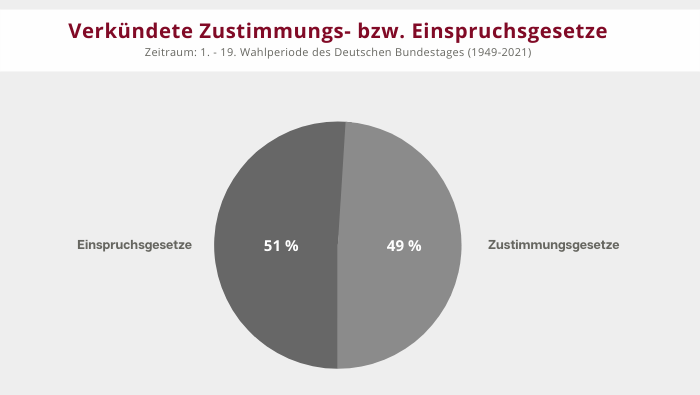 Grafik: Tortendiagramm zum Anteil von Zustimmungs- und Einspruchsgesetzen: Zustimmungsgesetze: 50%, Einspruchsgesetze: 50%