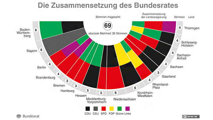 Grafik: Zusammensetzung des Bundesrates / Stand: 21. November 2017