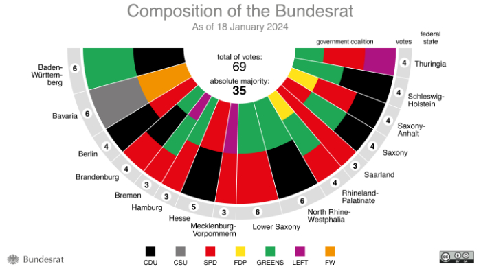 Image: Composition of the Bundesrat / 18 January 2024