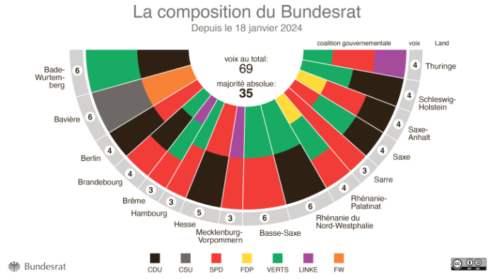 La composition du Bundesrat / 18 janvierl 2024